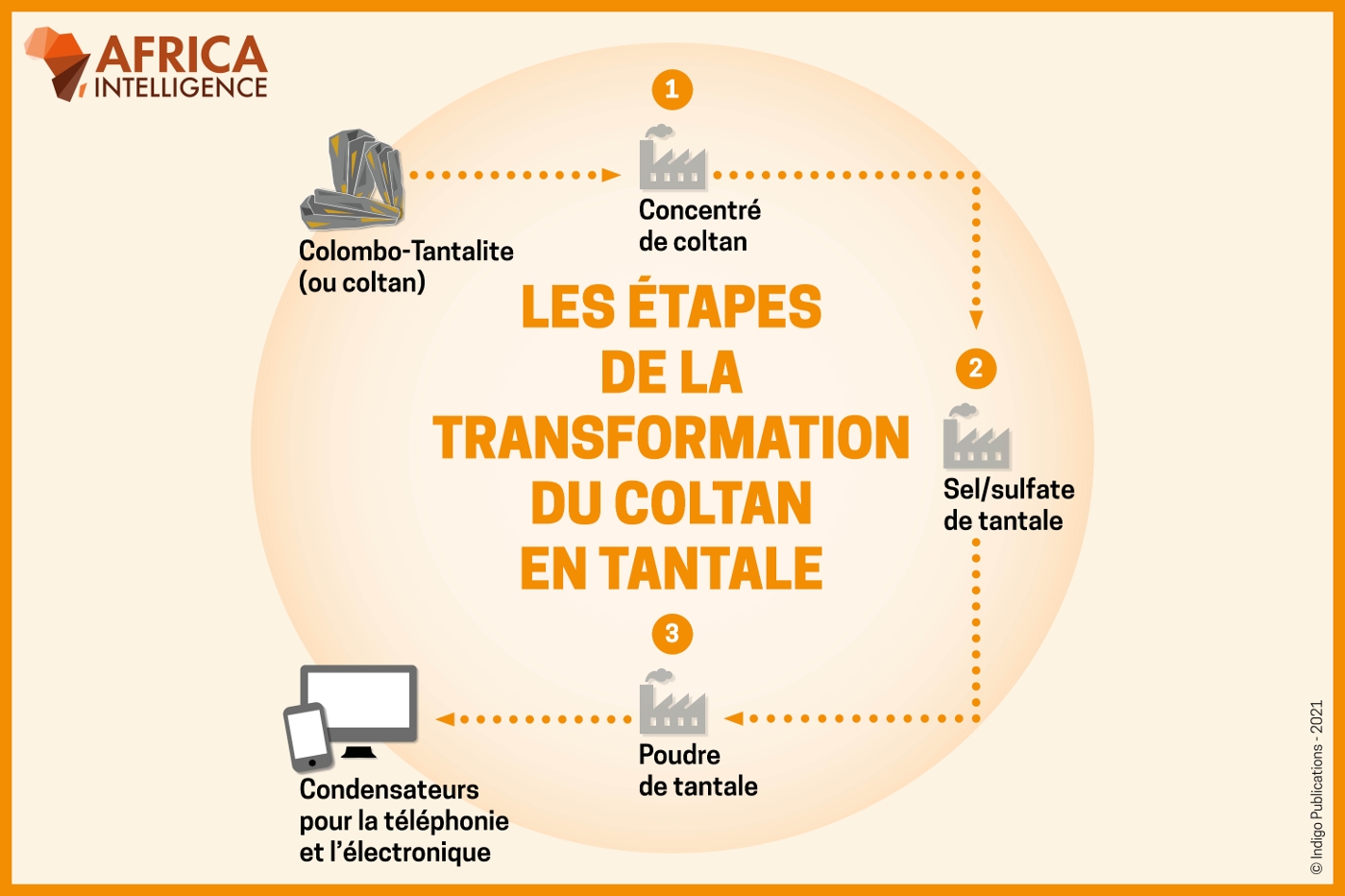 RWANDA/RDC/GRANDS LACS • Kinshasa veut reprendre le contrôle du coltan ...