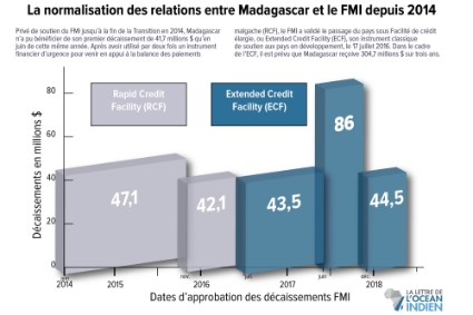 La normalisation des relations entre Madagascar et le FMI depuis 2014