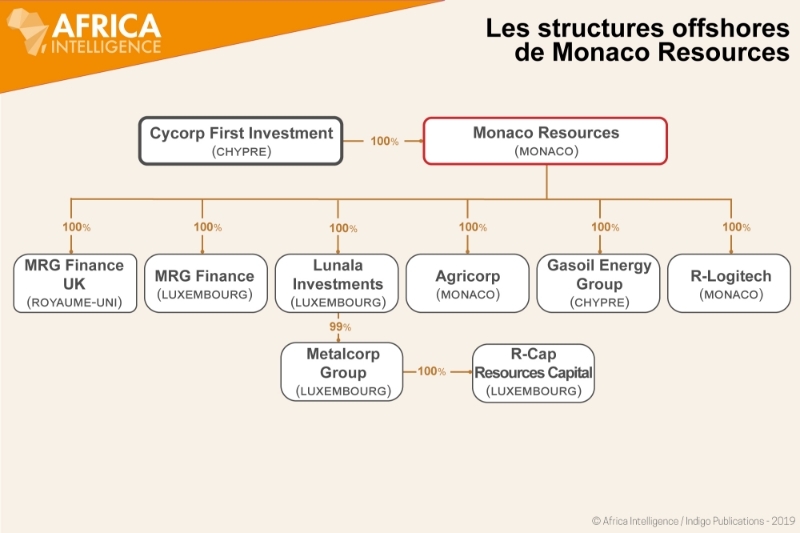 Les structures offshores de Monaco Resources.